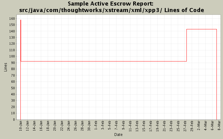 src/java/com/thoughtworks/xstream/xml/xpp3/ Lines of Code