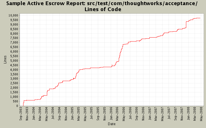 src/test/com/thoughtworks/acceptance/ Lines of Code