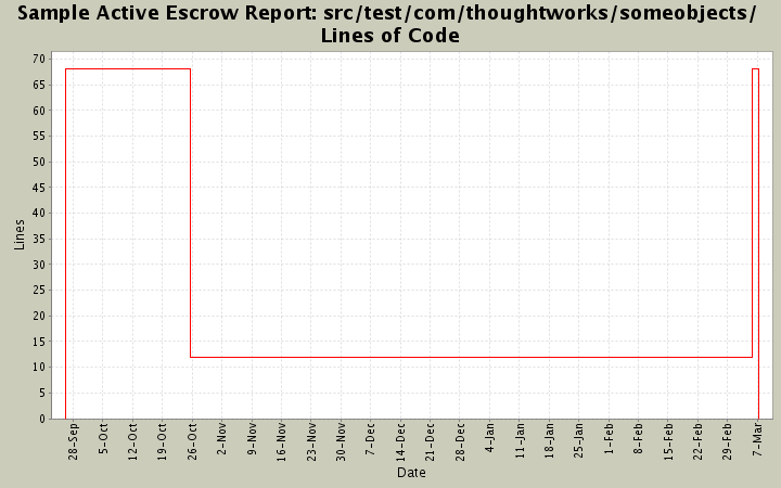 src/test/com/thoughtworks/someobjects/ Lines of Code