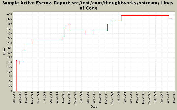 src/test/com/thoughtworks/xstream/ Lines of Code