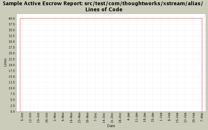 src/test/com/thoughtworks/xstream/alias/ Lines of Code