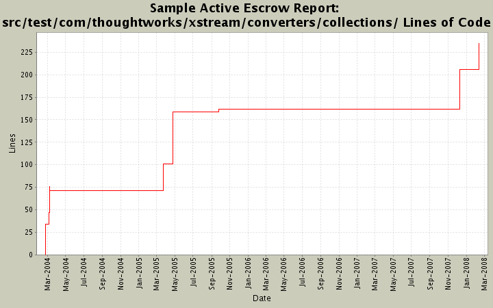 src/test/com/thoughtworks/xstream/converters/collections/ Lines of Code