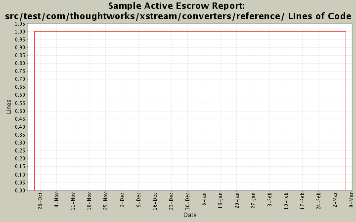 src/test/com/thoughtworks/xstream/converters/reference/ Lines of Code