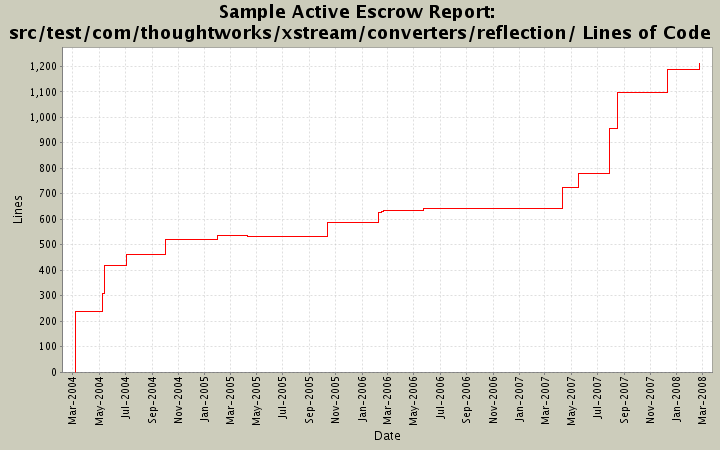 src/test/com/thoughtworks/xstream/converters/reflection/ Lines of Code