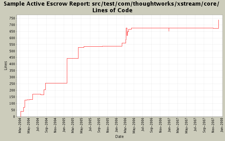 src/test/com/thoughtworks/xstream/core/ Lines of Code
