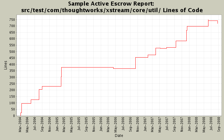 src/test/com/thoughtworks/xstream/core/util/ Lines of Code