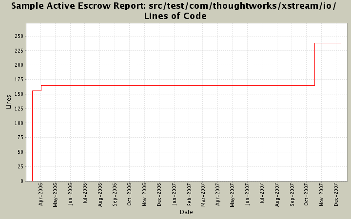 src/test/com/thoughtworks/xstream/io/ Lines of Code