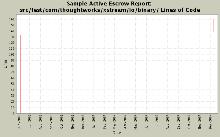 src/test/com/thoughtworks/xstream/io/binary/ Lines of Code