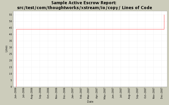 src/test/com/thoughtworks/xstream/io/copy/ Lines of Code