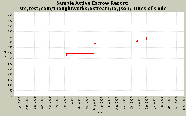src/test/com/thoughtworks/xstream/io/json/ Lines of Code