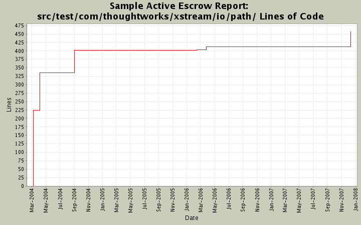src/test/com/thoughtworks/xstream/io/path/ Lines of Code