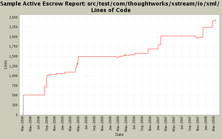 src/test/com/thoughtworks/xstream/io/xml/ Lines of Code