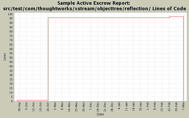 src/test/com/thoughtworks/xstream/objecttree/reflection/ Lines of Code