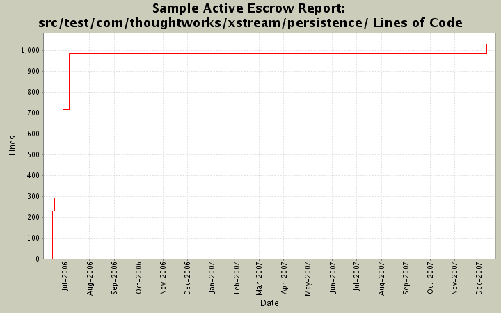 src/test/com/thoughtworks/xstream/persistence/ Lines of Code
