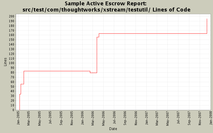 src/test/com/thoughtworks/xstream/testutil/ Lines of Code