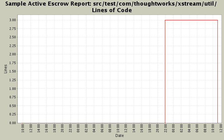 src/test/com/thoughtworks/xstream/util/ Lines of Code