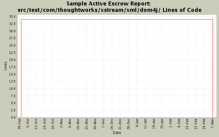 src/test/com/thoughtworks/xstream/xml/dom4j/ Lines of Code
