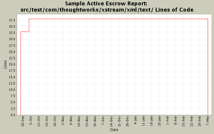 src/test/com/thoughtworks/xstream/xml/text/ Lines of Code