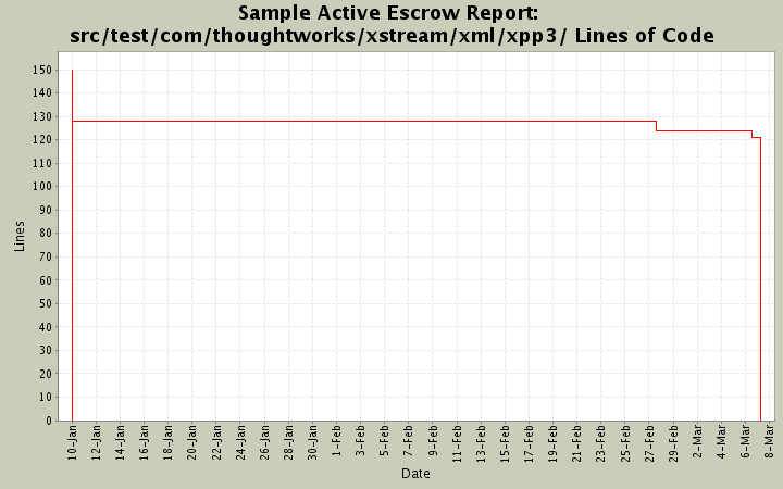 src/test/com/thoughtworks/xstream/xml/xpp3/ Lines of Code