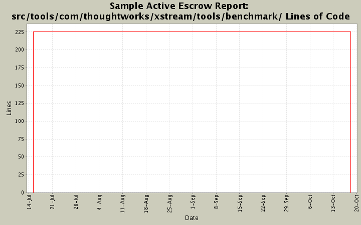 src/tools/com/thoughtworks/xstream/tools/benchmark/ Lines of Code