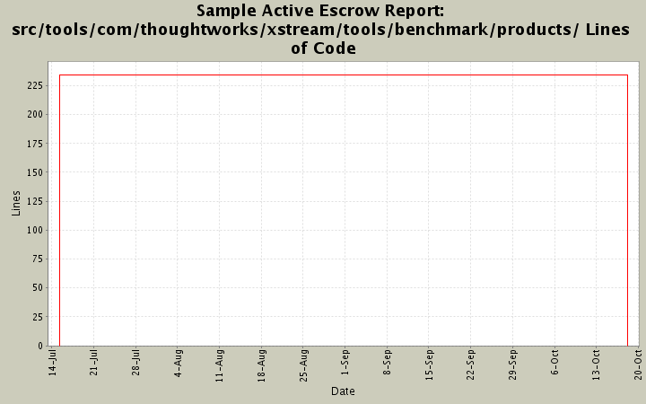 src/tools/com/thoughtworks/xstream/tools/benchmark/products/ Lines of Code