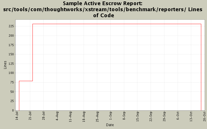src/tools/com/thoughtworks/xstream/tools/benchmark/reporters/ Lines of Code