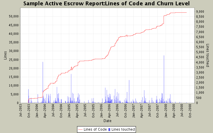 Lines of Code and Churn Level